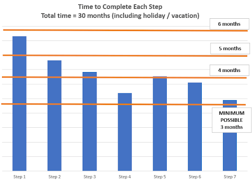 Time To Complete Chart Img